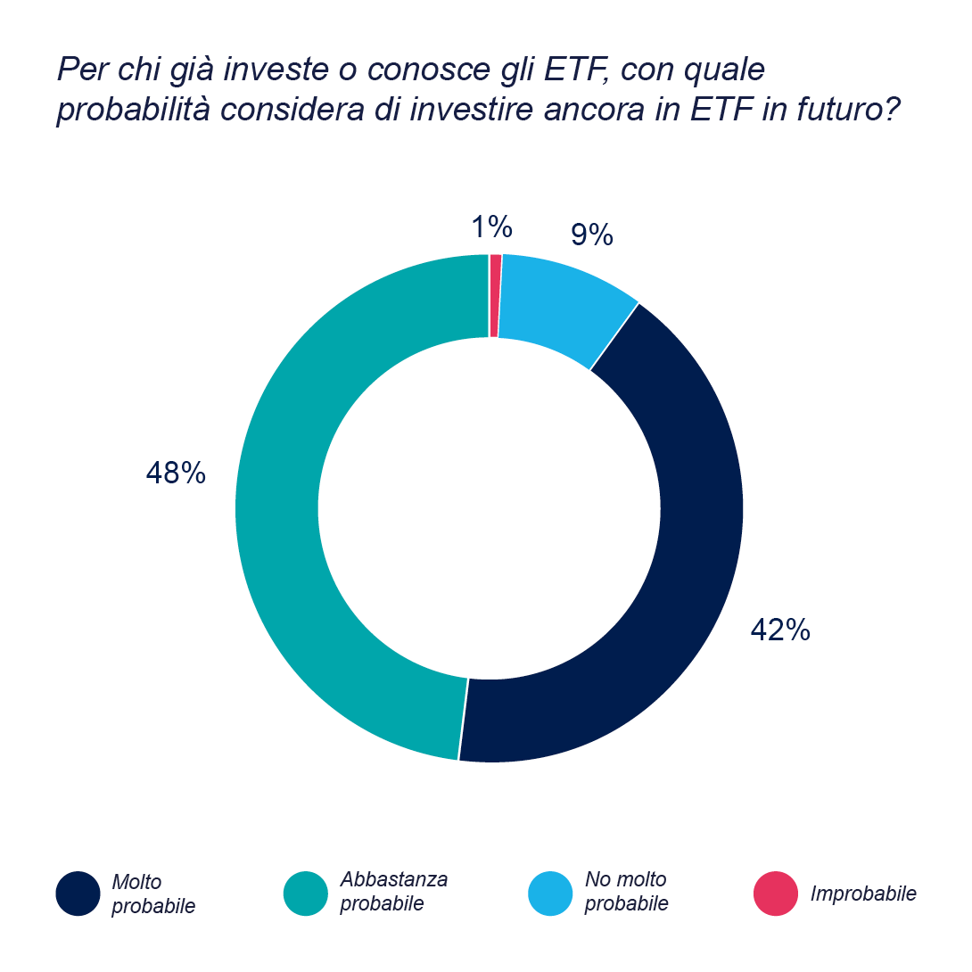 Of those owning or familiar with ETFs, how likely are you to consider future investments in ETFs?