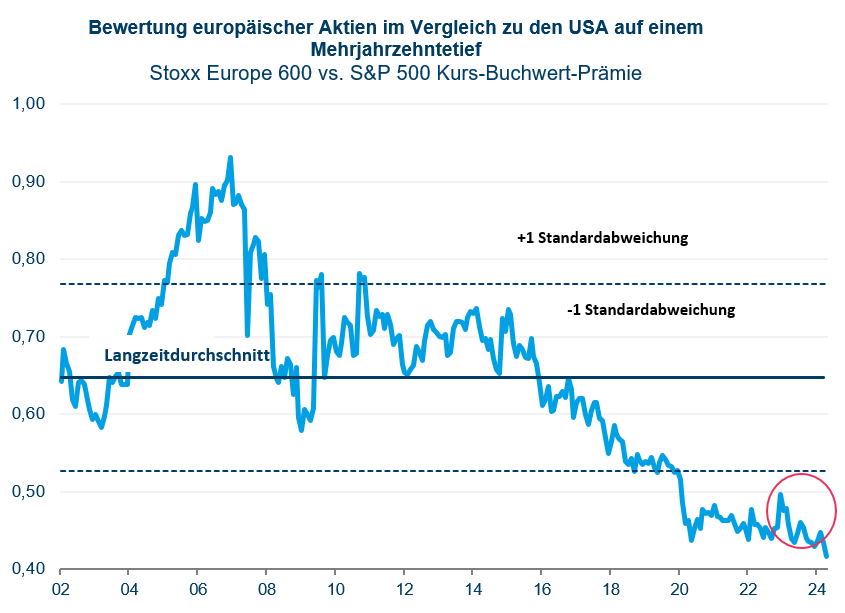 European equities compared to the US_DE