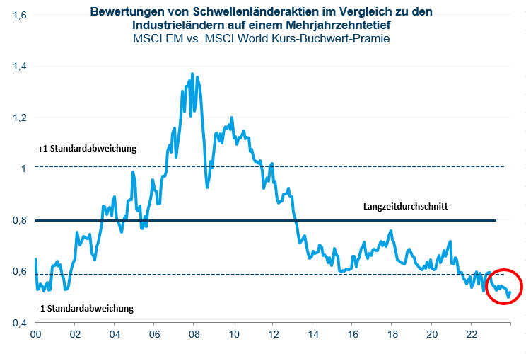 MSCI EM vs. MSCI World