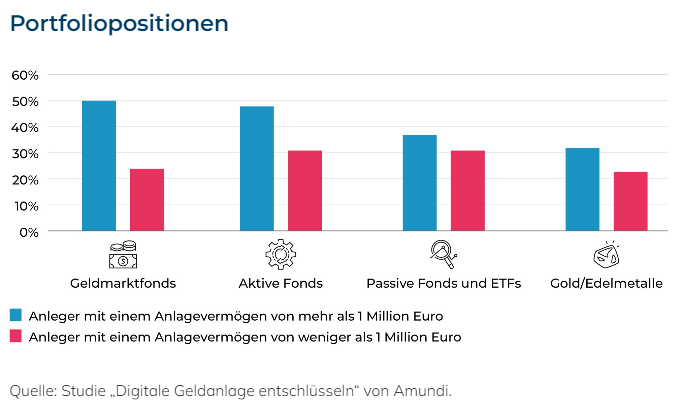 Portfoliopositionen