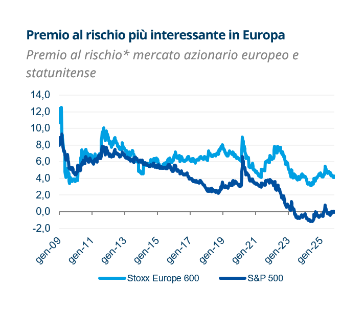 european equity graph