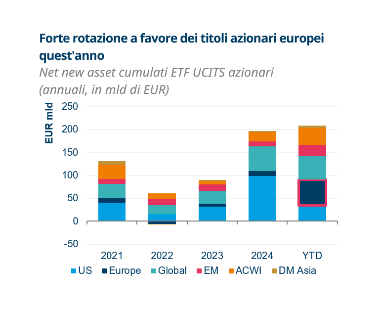 European equity graph