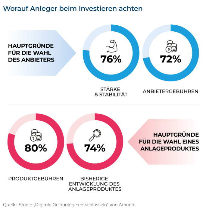 Worauf Anleger beim Investieren achten