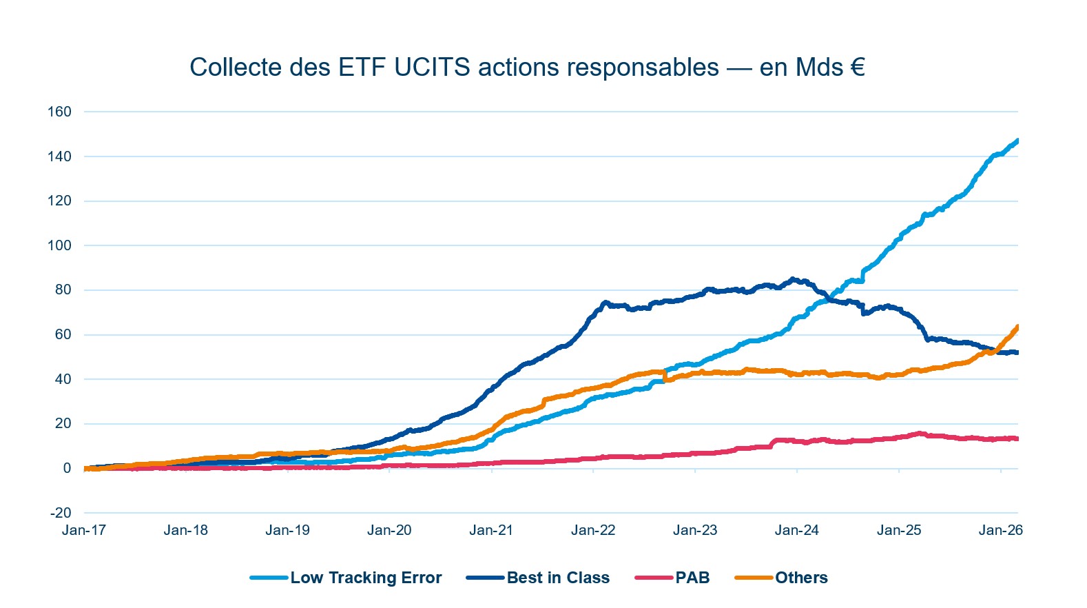 Collecte des ETF UCITS actions responsables en Mds€ depuis 2017