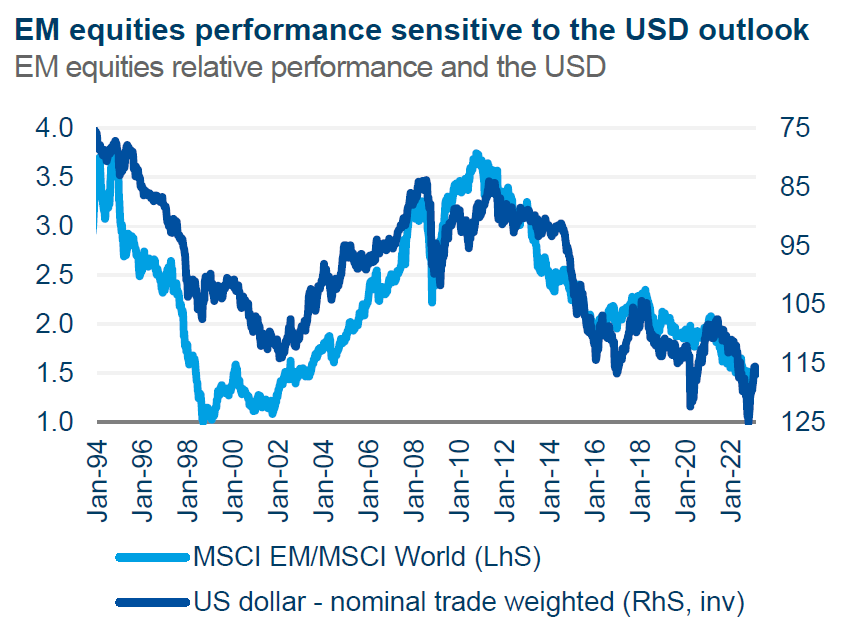 EM equities performance sensitive to the USD outlook