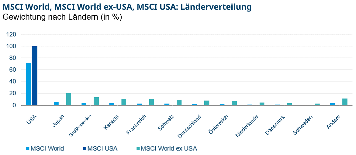 MSCI world comparision with msci world ex-usa and msci usa