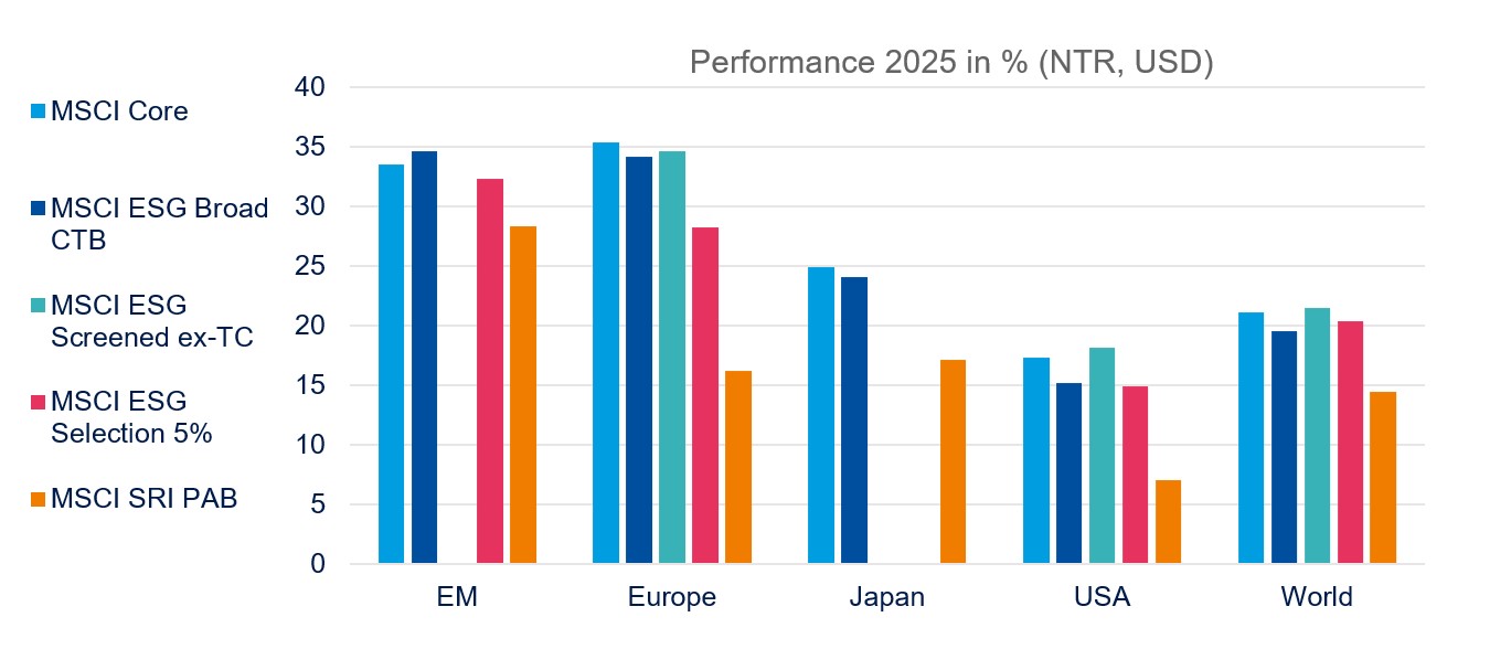 Performance 2025 in % (NTR, USD) 