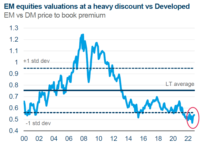EM equities valuations at a heavy discount vs developed