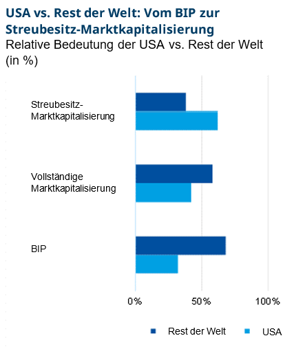 Graph about the USA vs Rest of the World: From GDP to Free Float