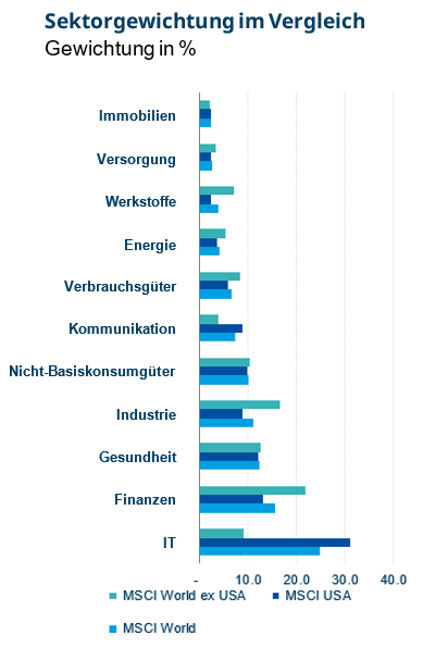 Graph about the sector weights compared