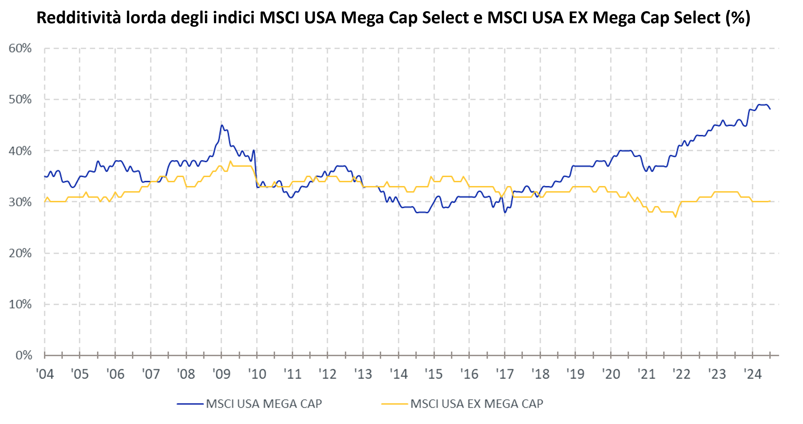 Redditività lorda degli indici MSCI USA Mega Cap Select e MSCI USA Ex Mega Cap Select (%)