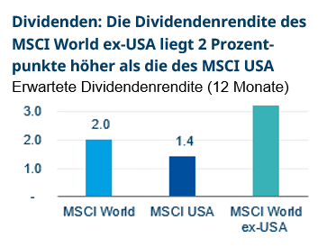 Income: MSCI World ex-USA Dividend Yield is 2% higher than MSCI USA