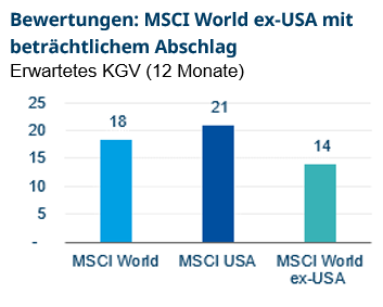 Valuations: MSCI World ex-USA comes at a considerable discount