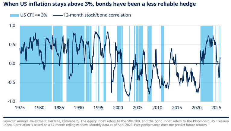 When US inflation stays above 3%, bonds have been a less reliable hedge