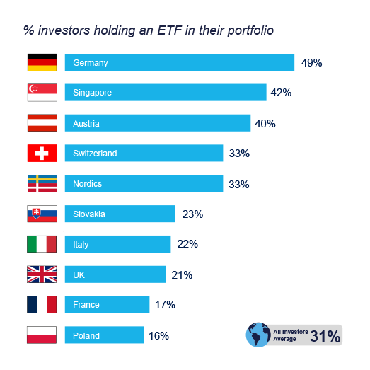 % investors holding an ETF in their portfolio