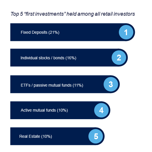 Top 5 first investments held among all retail investors