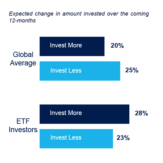 Expected change in amount invested over the coming 12-months