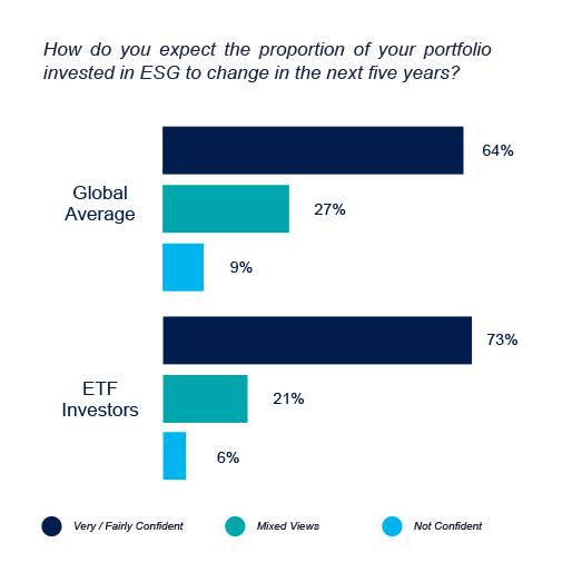 How do you expect the proportion of your portfolio invested in ESG to change in the next five years?