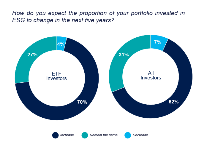 How do you expect the proportion of your portfolio invested in ESG to change in the next five years?