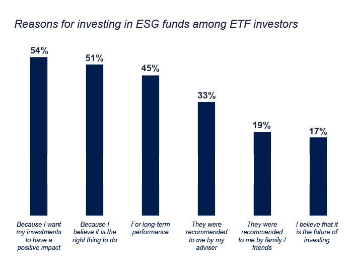 Reasons for investing in ESG funds among ETF investors
