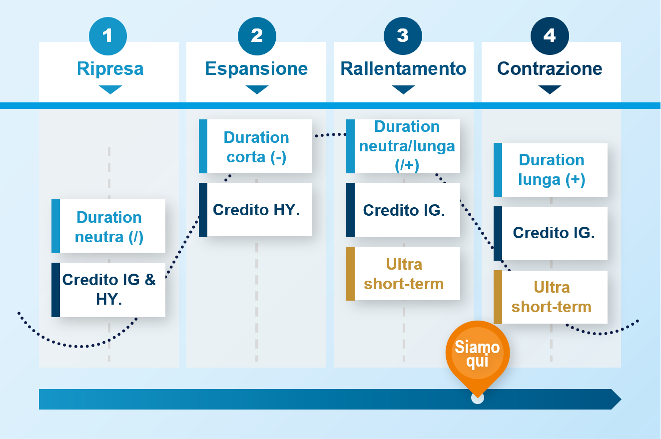 Ciclo economico mercato obbligazionario