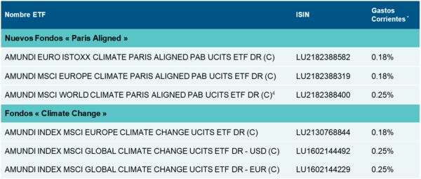 Amundi announces the expansion of its Climate ETF range table