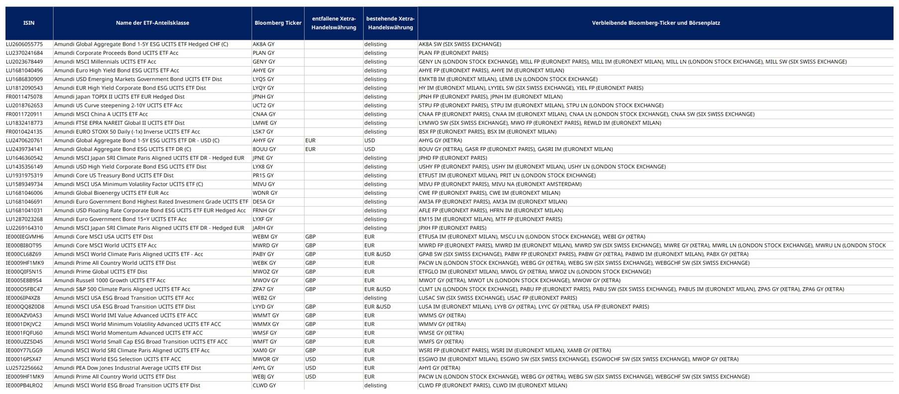 delisting chart