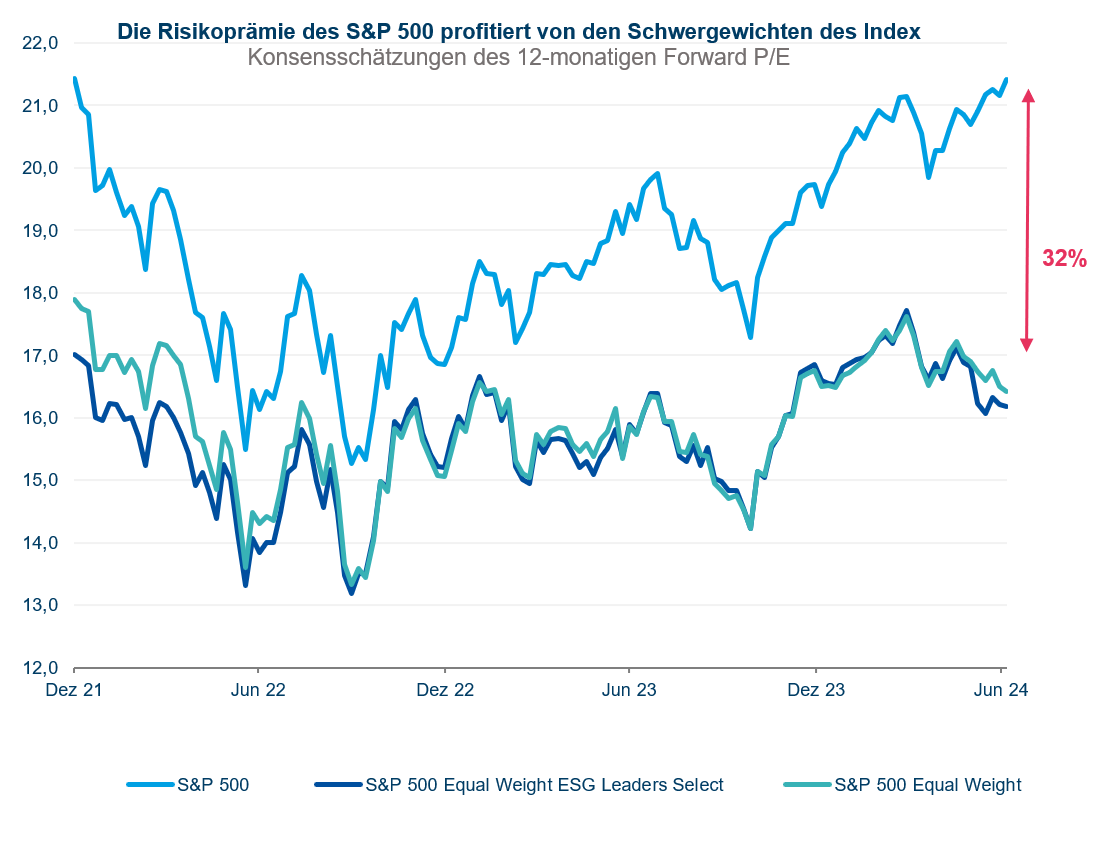 S&P Risk premium DE