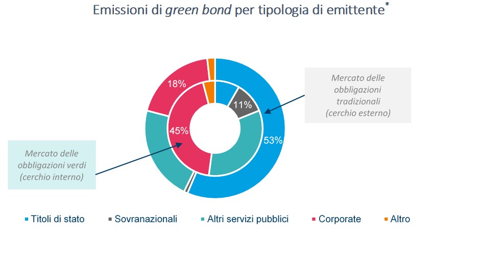green bond issuance