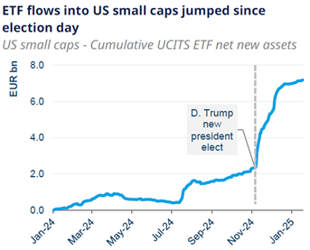 etf flows into us small caps