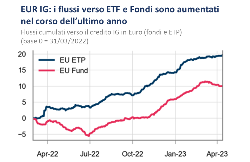 green bonds