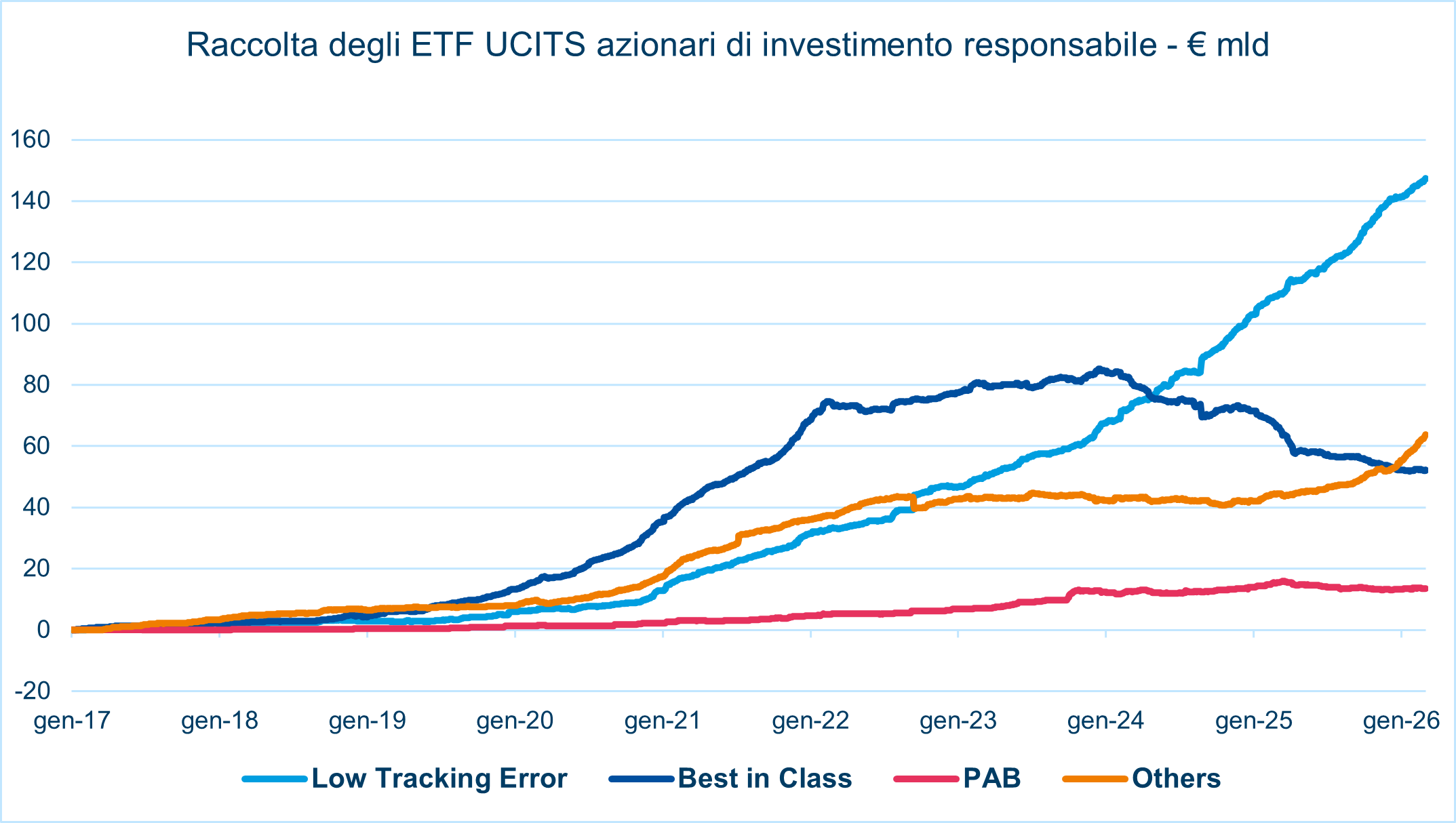 ETF flussi responsabili