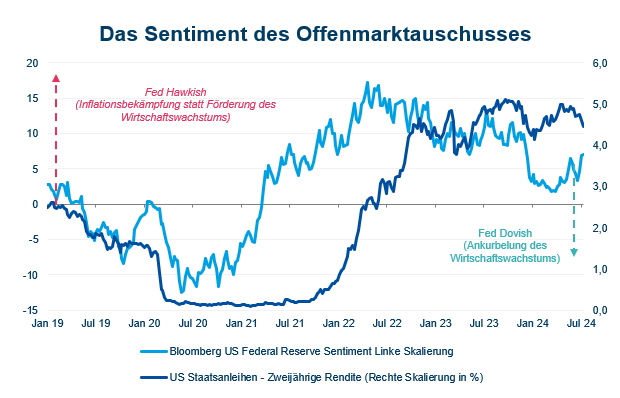 FOMC sentiment