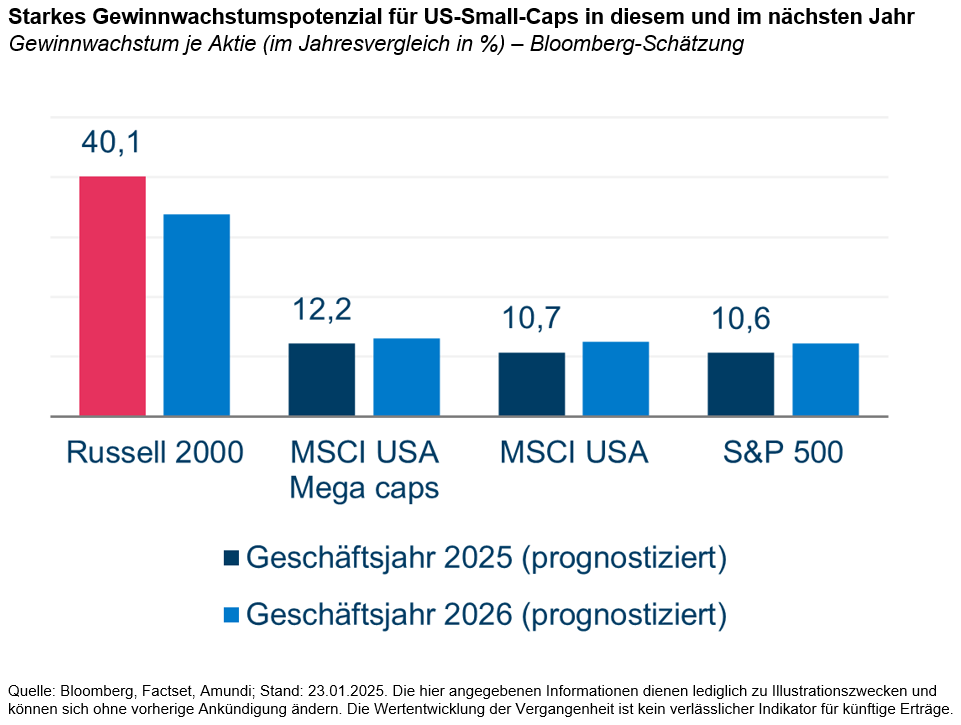 Gewinnwachstum