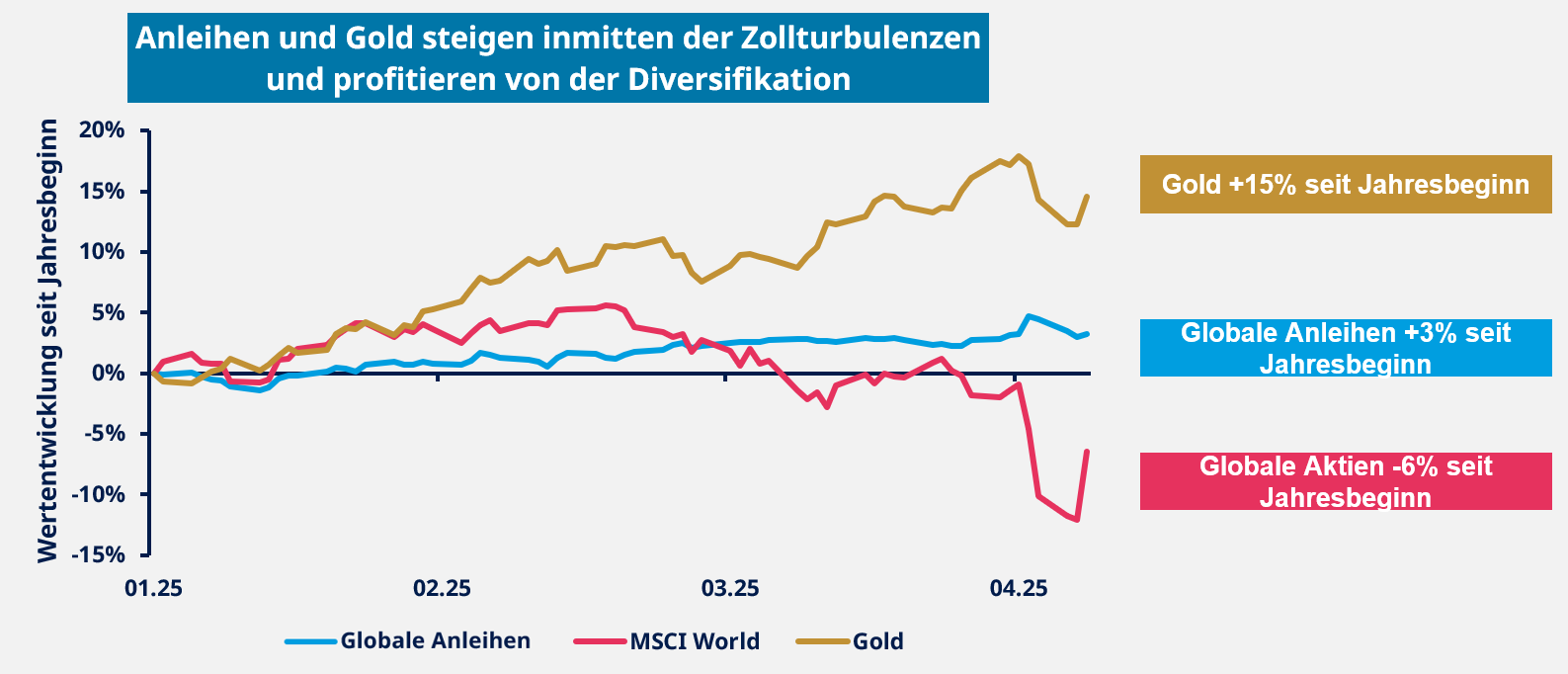 Anleihen und Gold