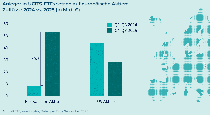 Starker Anstieg der ETF-Zuflüsse in europäische Aktien 2025, plus 6,1x im Vergleich zu 2024; US-Aktien stabil bei 45 Mrd. Euro