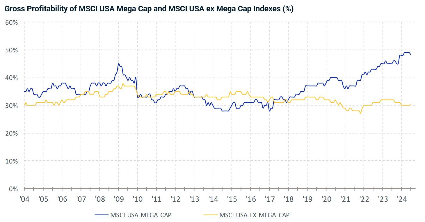 Graphic of Gross profitability of MSCI USA Mega Cap and MSCI USA ex Mega Cap indexes 