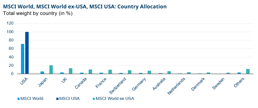 Graph about the comparaison of the MSCI World, MSCI World ex-USA and MSCI USA