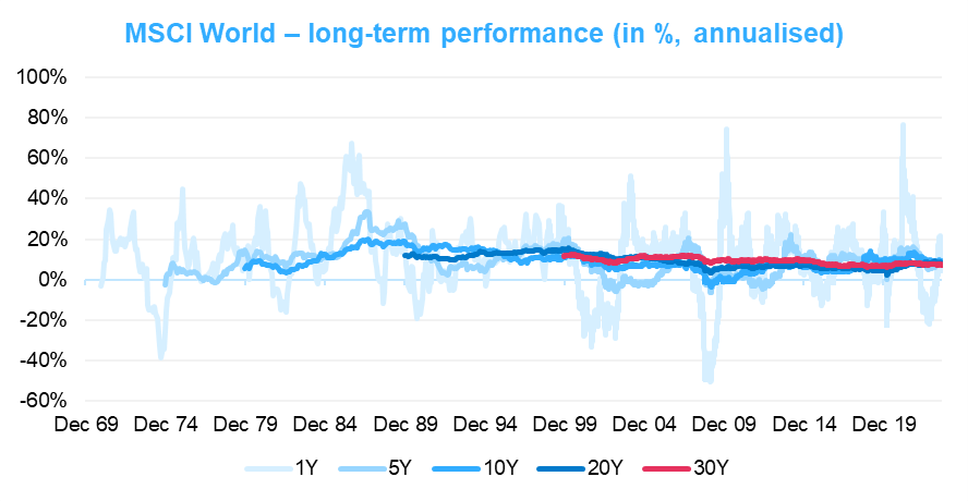 Graph about the MSCI World performance