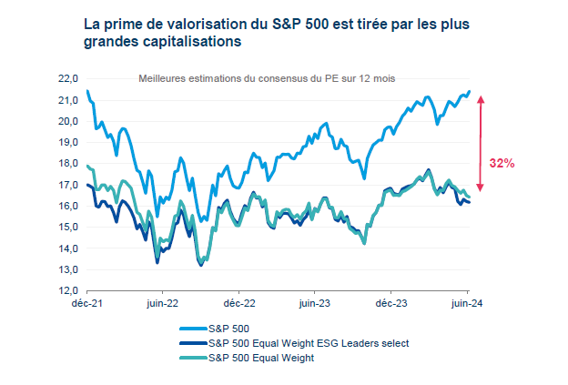 Graph about the valorisation of S&P 500