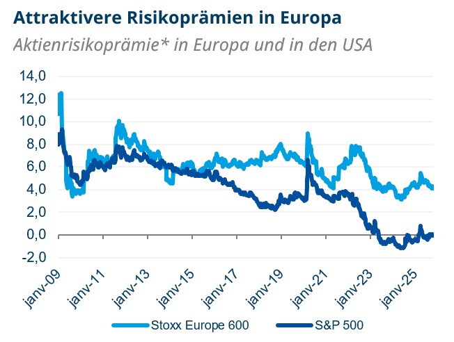 Attraktivere Risikoprämien in Europa