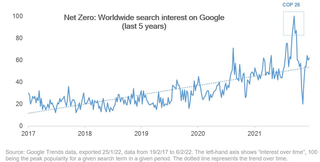 Net Zero worldwide search interest on Google