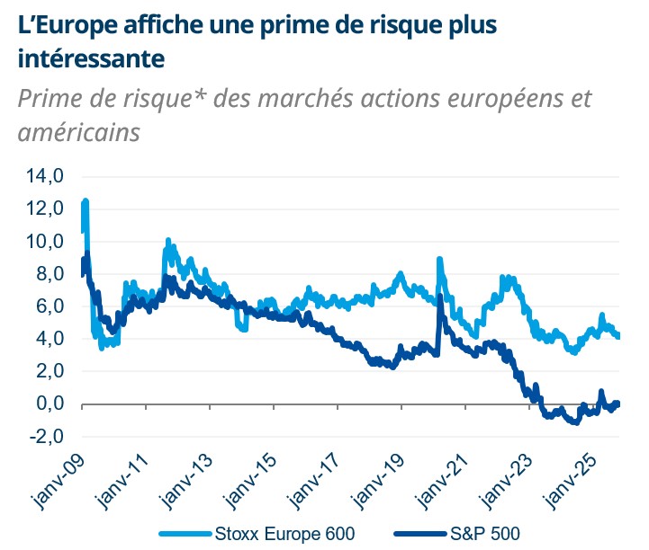 L'Europe affiche une prime de risque plus intérressante