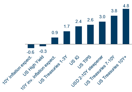 Performance MTD des indices obligataires sélectionnés en USD (en %)