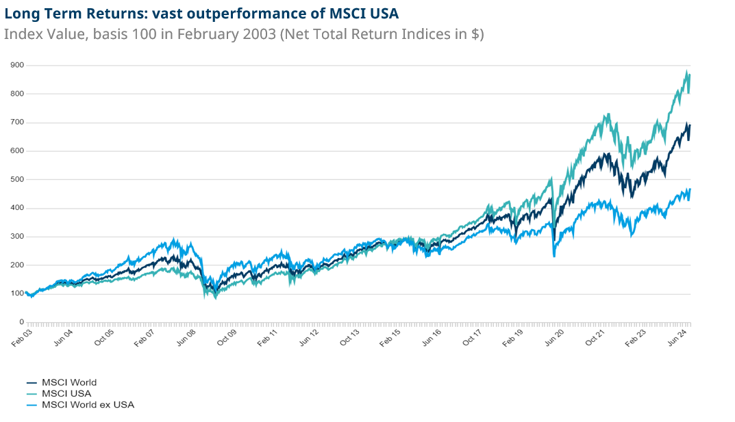 Long Term Returns: vast outperformance of MSCI USA