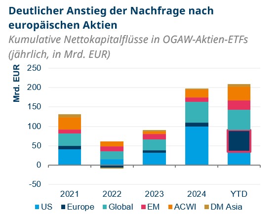 Deutlicher Anstieg der Nachfrage nach europäischen Aktien