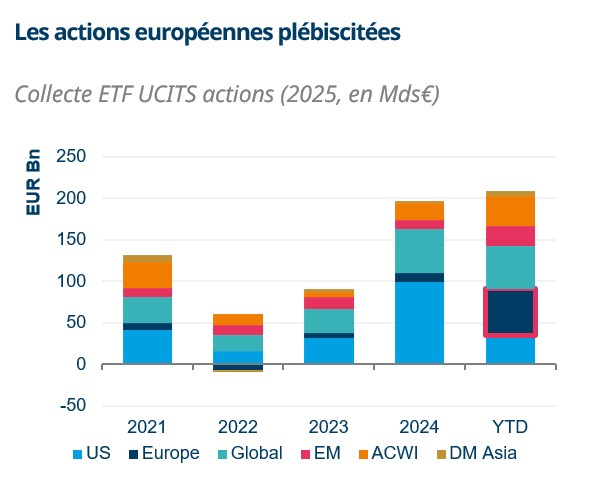 Les actions européennes plésbiscitées