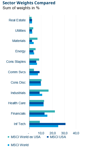 Graph about the sector weights compared