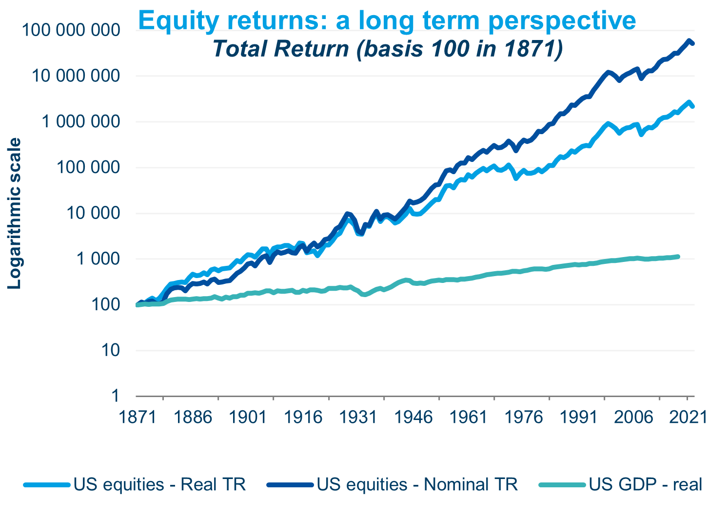 Graph about equity returns