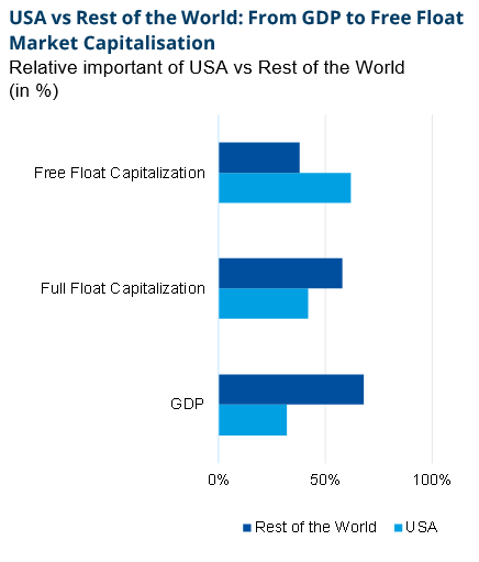 Graph about the USA vs Rest of the World: From GDP to Free Float